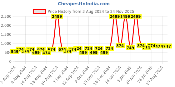 myntra.com BELLA TRUE White & Grey Set of 2 Floral Printed Door Curtains bella true Price History Graph from 3 Aug 2024 to 23 Nov 2025