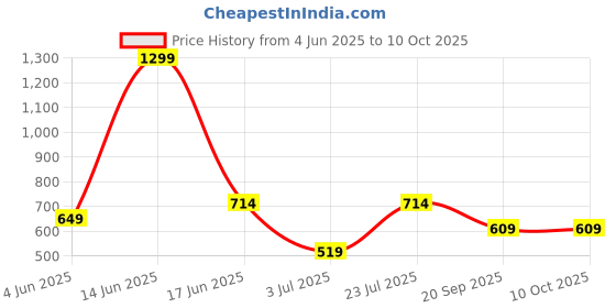 myntra.com BELLA TRUE White & Grey Set of 2 Quirky Room Darkening Window Curtain bella true Price History Graph from 4 Jun 2025 to 10 Oct 2025