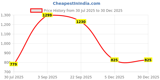 myntra.com BELLA TRUE White & Pink 3 Pieces Door Curtains bella true Price History Graph from 30 Jul 2025 to 29 Dec 2025