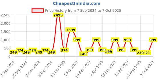 myntra.com BELLA TRUE White & Pink Ethnic Motif Digital Printed Table Runner bella true Price History Graph from 7 Sep 2024 to 7 Oct 2025