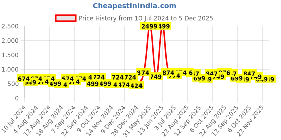 myntra.com BELLA TRUE White & Pink Set of 2 Door Curtains bella true Price History Graph from 10 Jul 2024 to 5 Dec 2025