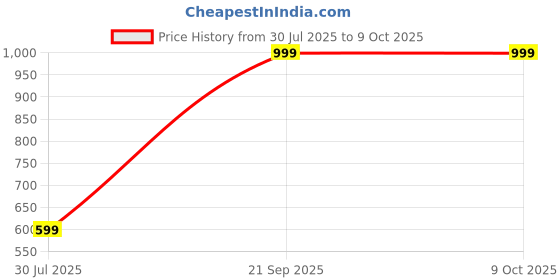 myntra.com BELLA TRUE White & Red 2 Pieces Window Curtains bella true Price History Graph from 30 Jul 2025 to 8 Oct 2025
