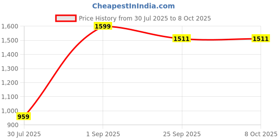 myntra.com BELLA TRUE White & Red 2 Pieces Window Curtains bella true Price History Graph from 30 Jul 2025 to 8 Oct 2025