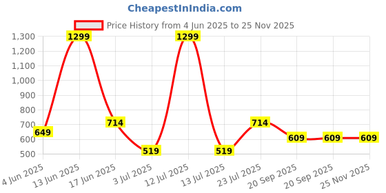 myntra.com BELLA TRUE White & Red Set of 2 Floral Room Darkening Window Curtain bella true Price History Graph from 4 Jun 2025 to 25 Nov 2025