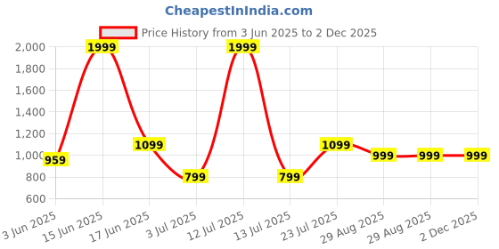 myntra.com BELLA TRUE White & Red Set of 2 Quirky Room Darkening Long Door Curtain bella true Price History Graph from 3 Jun 2025 to 1 Dec 2025
