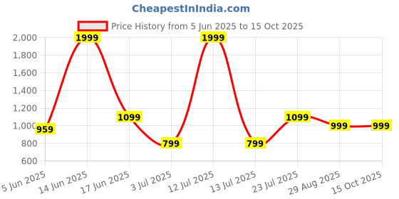 myntra.com BELLA TRUE White & Red Set of 2 Quirky Room Darkening Long Door Curtain bella true Price History Graph from 5 Jun 2025 to 15 Oct 2025