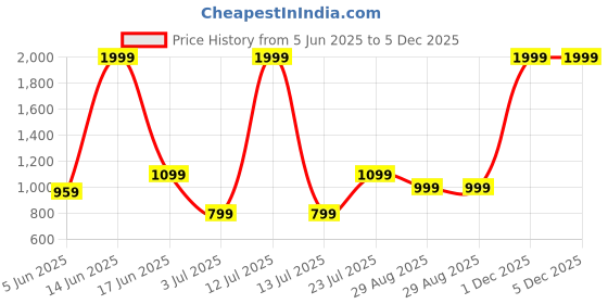 myntra.com BELLA TRUE White & Red Set of 2 Quirky Room Darkening Long Door Curtain bella true Price History Graph from 5 Jun 2025 to 5 Dec 2025