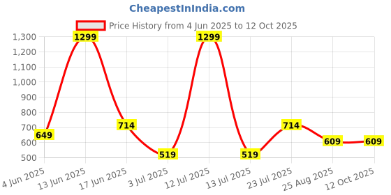 myntra.com BELLA TRUE White & Red Set of 2 Quirky Room Darkening Window Curtain bella true Price History Graph from 4 Jun 2025 to 11 Oct 2025