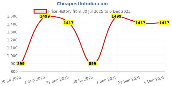 myntra.com BELLA TRUE Yellow 4 Pieces Window Curtains bella true Price History Graph from 30 Jul 2025 to 6 Dec 2025