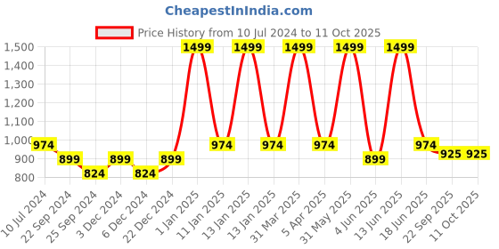 myntra.com BELLA TRUE Yellow & Black Abstract Hand-Tufted Carpet bella true Price History Graph from 10 Jul 2024 to 11 Oct 2025