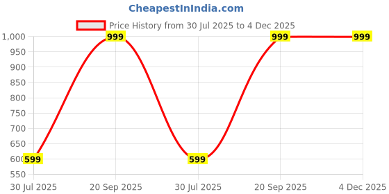 myntra.com BELLA TRUE Yellow & Brown Ethnic Motifs Ripple Fold Window Curtain bella true Price History Graph from 30 Jul 2025 to 3 Dec 2025