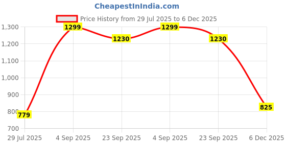 myntra.com BELLA TRUE Yellow & Cream 3 Pieces Door Curtains bella true Price History Graph from 29 Jul 2025 to 5 Dec 2025