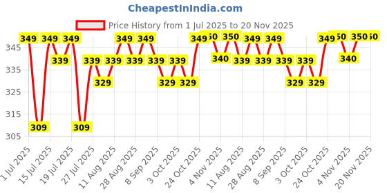 myntra.com Bella Vita Organic 5-In-1 Highlighter -Cosmic Lover -Dawn Dreamer -Moon Chaser -Star Gazer bella vita organic Price History Graph from 1 Jul 2025 to 19 Nov 2025