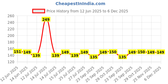myntra.com Bella Vita Organic All Hearts Long Lasting & Transferproof Face Blush 3ml - Midnight Fling bella vita organic Price History Graph from 12 Jun 2025 to 6 Dec 2025