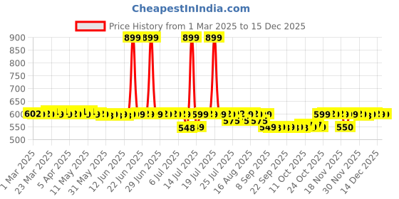 myntra.com Bella Vita Organic Aries Long Lasting Eau de Parfum - 100 ml bella vita organic Price History Graph from 1 Mar 2025 to 15 Dec 2025
