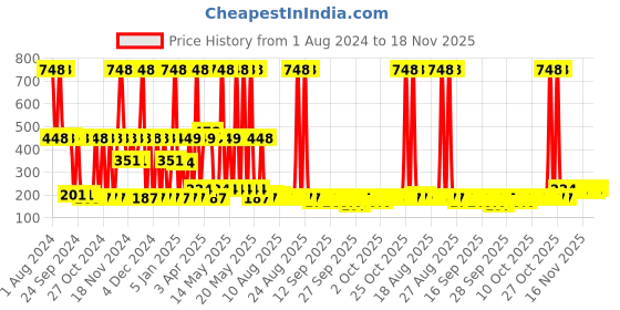 myntra.com bella vita organic Bella Vita Set of Fresh Eau De Toilette & Skai Aquatic Eau de Cologne - 20ml Each bella vita organic Price History Graph from 1 Aug 2024 to 18 Nov 2025
