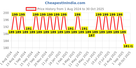 myntra.com Bella Vita Organic Brown Dual Teeth Scalp Nourishing & Anti-Dandruff 100% Neem Wood Comb bella vita organic Price History Graph from 1 Aug 2024 to 30 Oct 2025