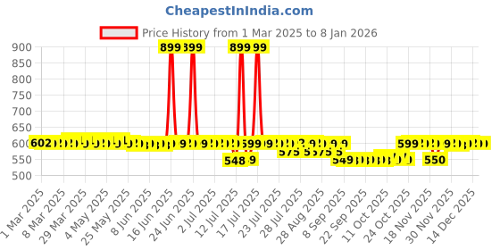 myntra.com Bella Vita Organic Capricorn Long Lasting Eau de Parfum - 100 ml bella vita organic Price History Graph from 1 Mar 2025 to 6 Jan 2026