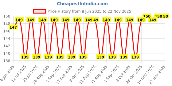 myntra.com Bella Vita Organic Dip 'n' Twist Nail Polish Remover With Vitamin E And Almond Oil- 60 ml bella vita organic Price History Graph from 8 Jun 2025 to 22 Nov 2025