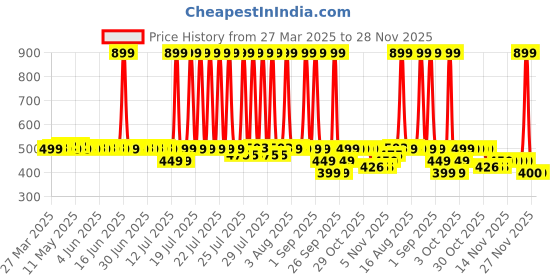 myntra.com Bella Vita Organic Dynamite Long Lasting Eau De Parfum- 100 ml bella vita organic Price History Graph from 27 Mar 2025 to 28 Nov 2025