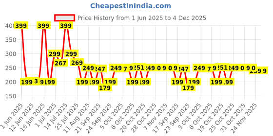 myntra.com Bella Vita Organic Fantasy Beams Holographic Eyeliner - 1ml - Goddess Energy 6 bella vita organic Price History Graph from 1 Jun 2025 to 4 Dec 2025