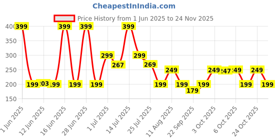 myntra.com Bella Vita Organic Fantasy Beams Holographic Eyeliner - 1ml Pixie Dust 2 bella vita organic Price History Graph from 1 Jun 2025 to 24 Nov 2025