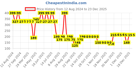 myntra.com Bella Vita Organic FRESH Eau De Toilette - 20ml bella vita organic Price History Graph from 12 Aug 2024 to 23 Dec 2025