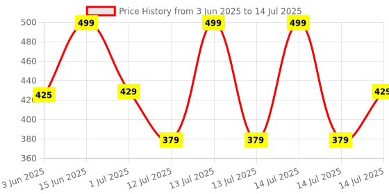 myntra.com Bella Vita Organic High Five 5-in-1 Face Glam Makeup Stack - 4.3 ml - Coy Queen bella vita organic Price History Graph from 3 Jun 2025 to 14 Jul 2025