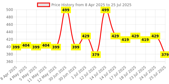myntra.com Bella Vita Organic High Five 5-in-1 Liquid Lipstick With Vitamin E - 4.3 ml - Spice Girl bella vita organic Price History Graph from 8 Apr 2025 to 14 Jul 2025