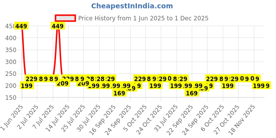 myntra.com Bella Vita Organic Hydmatte FX Airbrush Compact With Vitamin E - 10 gm - Soft Sand - 04 bella vita organic Price History Graph from 1 Jun 2025 to 30 Nov 2025