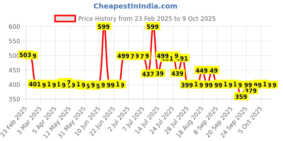 myntra.com Bella Vita Organic Hydmatte FX - Airbrush Liquid Foundation - 30 ml - Cool Vanilla bella vita organic Price History Graph from 23 Feb 2025 to 9 Oct 2025