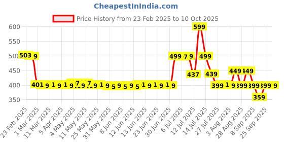 myntra.com Bella Vita Organic Hydmatte FX - Airbrush Liquid Foundation - 30 ml - Soft Ivory bella vita organic Price History Graph from 23 Feb 2025 to 10 Oct 2025