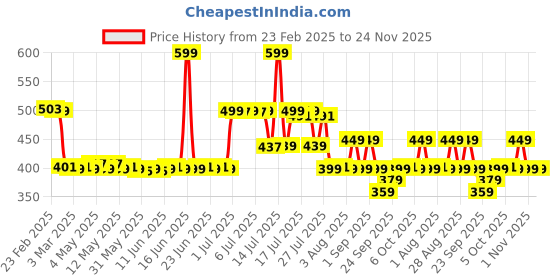 myntra.com Bella Vita Organic Hydmatte FX - Airbrush Liquid Foundation - 30 ml - Warm Sun bella vita organic Price History Graph from 23 Feb 2025 to 24 Nov 2025