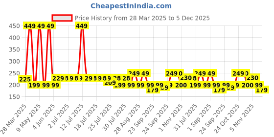 myntra.com Bella Vita Organic Hydmatte FX Magic Concealer With SPF 20 PA ++++ - 6 g- Soft Ivory bella vita organic Price History Graph from 28 Mar 2025 to 5 Dec 2025