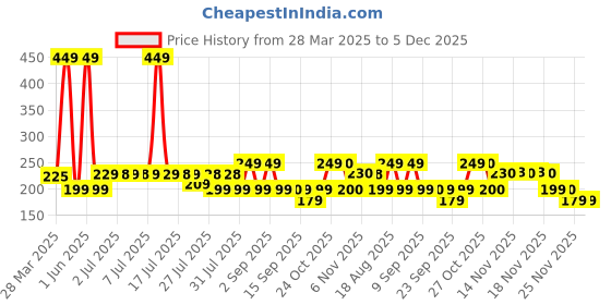 myntra.com Bella Vita Organic Hydmatte FX Magic Concealer With SPF 20 PA ++++ - 6 g- Toasted Hazelnut bella vita organic Price History Graph from 28 Mar 2025 to 4 Dec 2025