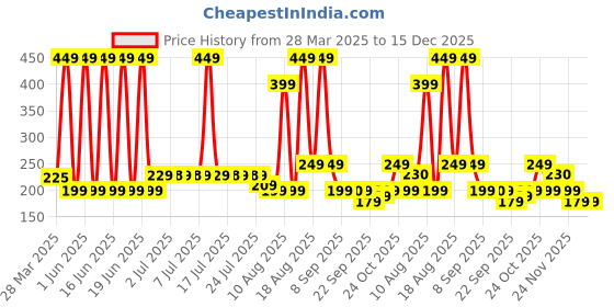 myntra.com Bella Vita Organic Hydmatte FX- Magic Concealer with SPF 20 PA ++++ - 6 g- Warn Nude bella vita organic Price History Graph from 28 Mar 2025 to 15 Dec 2025