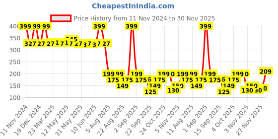 myntra.com Bella Vita Organic Impact Man Eau De Cologne - 20ml bella vita organic Price History Graph from 11 Nov 2024 to 30 Nov 2025