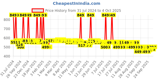 myntra.com Bella Vita Organic Luxury Set of 4 Perfume - 20ml each bella vita organic Price History Graph from 31 Jul 2024 to 4 Oct 2025