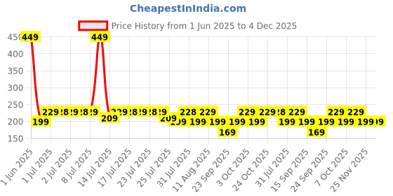 myntra.com Bella Vita Organic Matte Finish Compact Powder- 9 gm - 02 Soft Ivory bella vita organic Price History Graph from 1 Jun 2025 to 4 Dec 2025