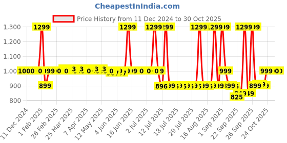 myntra.com Bella Vita Organic Men Alpha Long Lasting Eau De Parfum - 100 ml bella vita organic Price History Graph from 11 Dec 2024 to 30 Oct 2025