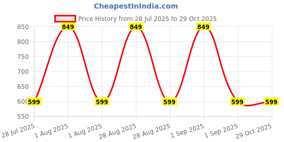 myntra.com Bella Vita Organic Men Set Of 4 Superman- Aquaman- Batman- The Flash EDP- 20 ml Each bella vita organic Price History Graph from 28 Jul 2025 to 29 Oct 2025