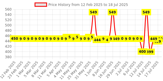 myntra.com Bella Vita Organic Mood Enhancing Cast A Spell Attraction Gift Set of 2 bella vita organic Price History Graph from 12 Feb 2025 to 15 Jul 2025