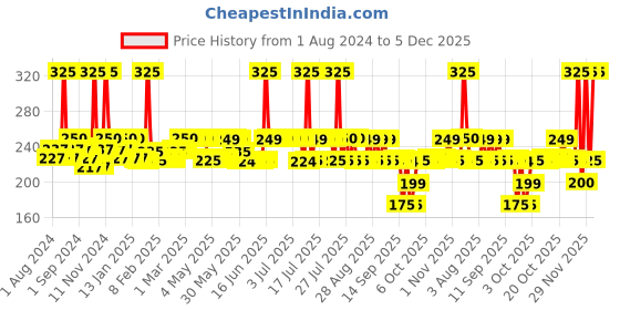 myntra.com Bella Vita Organic Oud White Perfume Body Lotion with Argan Oil & Shea Butter - 200 ml bella vita organic Price History Graph from 1 Aug 2024 to 5 Dec 2025
