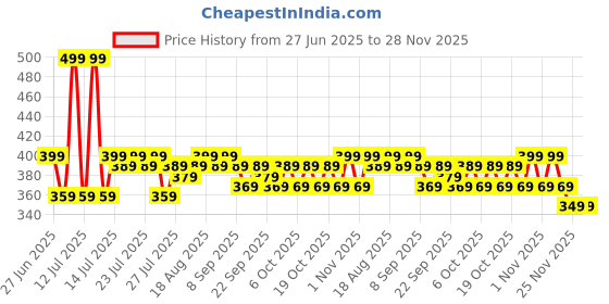 myntra.com Bella Vita Organic Party Perfect 2-In-1 Face Mask - 45 g bella vita organic Price History Graph from 27 Jun 2025 to 27 Nov 2025
