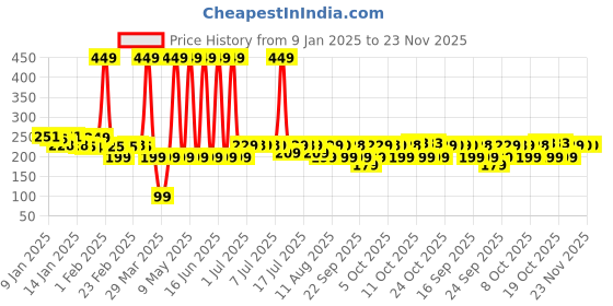 myntra.com Bella Vita Organic PH Adapting Hydrating & Non Sticky Lip Gloss - 4 ml - Strip Tease bella vita organic Price History Graph from 9 Jan 2025 to 23 Nov 2025