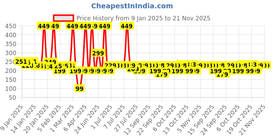 myntra.com Bella Vita Organic PH Adapting Hydrating & Non-sticky Lip Gloss 4ml - Show Stopper bella vita organic Price History Graph from 9 Jan 2025 to 21 Nov 2025