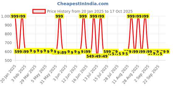 myntra.com Bella Vita Organic Set Of 2 Ceo & Date Long Lasting Eau De Parfum - 50 ml Each bella vita organic Price History Graph from 20 Jan 2025 to 16 Oct 2025
