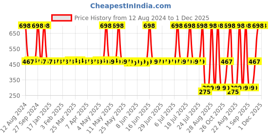 myntra.com Bella Vita Organic Set Of 2 Date & Senorita Long Lasting Body Mist Perfume-150 ml Each bella vita organic Price History Graph from 12 Aug 2024 to 30 Nov 2025