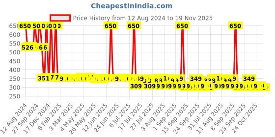 myntra.com Bella Vita Organic Set of 2 Eyelift Under Eye Gel Creme with Cucumber & Aloe Vera-20g each bella vita organic Price History Graph from 12 Aug 2024 to 19 Nov 2025
