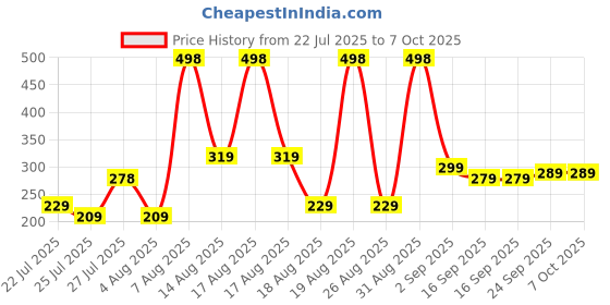 myntra.com Bella Vita Organic Set of 2 Snail 99 Mucin Face Wash with Niacinamide - 50 ml each bella vita organic Price History Graph from 22 Jul 2025 to 7 Oct 2025